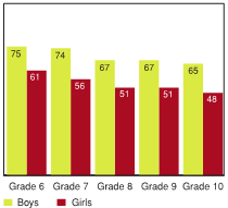 Figure 3.3 - Father is easy or very easy to talk to, by grade and gender (%)