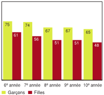 Figure 3.3 - Déclaration des élèves quant à la facilité ou non de parler à leur père, selon l'année d'études et le sexe (%)