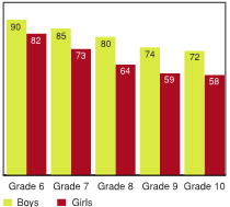 Figure 3.5 - Students who report being understood by parents, by grade and gender (%)