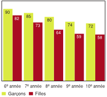 Figure 3.5 - Élèves ayant déclaré être compris par leurs parents, selon l'année d'études et le sexe (%)