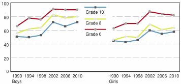Figure 3.6 - Students who report being understood by their parents, by grade, gender, and year of survey (%)