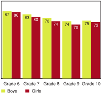 Figure 3.7 - Students who report being trusted by parents, by grade and gender (%)