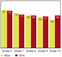 Figure 3.9 - Students who report that what their parents think of them is important, by grade and gender (%)
