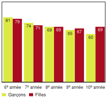 Figure 3.9 - Élèves ayant déclaré accorder de l'importance à ce que leurs parents pensent d'eux, selon l'année d'études et le sexe (%)