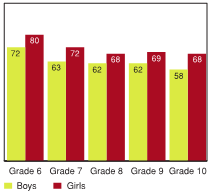 Figure 4.1 - Students who report that teachers think their school work is good or very good, by grade and gender (%)
