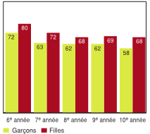 Figure 4.1 - Élèves ayant déclaré que leurs professeurs pensaient que leur rendement scolaire est bon ou très bon, selon l'année d'études et le sexe (%)
