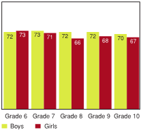Figure 4.10 - Students who feel that other students accept them as they are, by grade and gender (%)