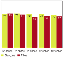 Figure 4.10 - Élèves ayant déclaré se sentir acceptés comme ils sont par les autres, selon l'année d'études et le sexe (%)