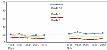 Figure 4.11 - Students who feel a lot of pressure because of school work, by grade, gender and year of survey (%)