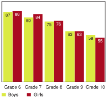 Figure 4.12 - Students reporting "It is definitely not like me to skip classes at school", by grade and gender (%)