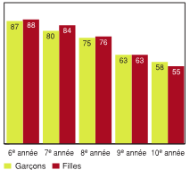 Figure 4.12 - Élèves ayant déclaré que ça ne leur ressemblait pas du tout de sauter des cours ou de s'absenter de l'école, selon l'année d'études et le sexe (%)