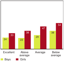 Figure 4.13 - Students reporting high levels of emotional problems by achievement, by gender (%) *