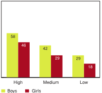 Figure 4.14 - Students reporting high levels of emotional well‑being by school climate, by gender (%)