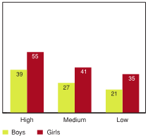 Figure 4.15 - Students reporting high levels of prosocial behaviour by school climate, by gender (%)