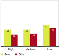 Figure 4.16 - Students reporting high levels of behavioural problems by teacher support, by gender (%)