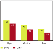 Figure 4.17 - Students reporting high levels of emotional well‑being by teacher support, by gender (%)