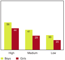 Figure 4.18 - Students reporting high levels of emotional well‑being by peer support, by gender (%)
