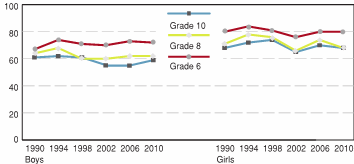 Figure 4.2 - Students who report that teachers think their school work is good or very good, by grade, gender, and year of survey (%)