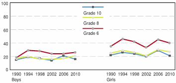 Figure 4.4 - Students who like school a lot, by grade, gender, and year of survey (%)