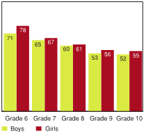 Figure 4.6 - I feel that my teachers care about me as a person, by grade and gender (%)