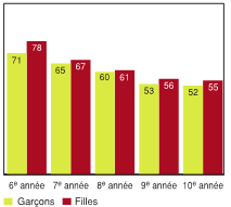 Figure 4.6 - Élèves ayant déclaré que leurs professeurs s'intéressent à eux en tant que personnes, selon l'année d'études et le sexe (%)