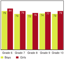 Figure 4.7 - Students who think most of their teachers are friendly, by grade and gender (%)