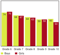 Figure 4.8 - My teachers encourage me when I do school work, by grade and gender (%)