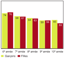 Figure 4.8 - Élèves ayant déclaré recevoir de l'encouragement de leurs enseignants dans leurs travaux scolaires, selon l'année d'études et le sexe (%)