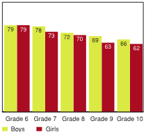 Figure 4.9 - My teachers tell me how to do better on school tasks, by grade and gender (%)