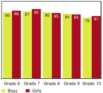 Figure 5.1 - Students with three or more close same sex friends, by grade and gender (%)
