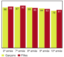 Figure 5.1 - Élèves ayant déclaré avoir au moins trois bons amis du même sexe, selon l'année d'études et le sexe (%)