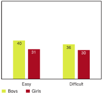 Figure 5.10 - Students reporting high levels of behavioural problems by ease of talking to best friend, by gender (%)