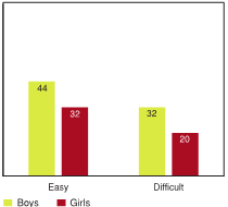 Figure 5.11 - Students reporting high levels of emotional well‑being by ease of talking to best friend, by gender (%)