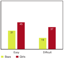 Figure 5.12 - Students reporting high levels of prosocial behaviour by ease of talking to best friend, by gender (%)