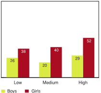 Figure 5.13 - Students reporting high levels of emotional problems by risky peer group activities, by gender (%)
