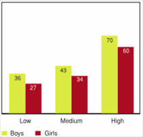 Figure 5.14 - Students reporting high levels of behavioural problems by risky peer group activities, by gender (%)