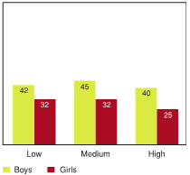 Figure 5.15 - Students reporting high levels of emotional well‑being by risky peer group activities, by gender (%)
