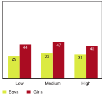 Figure 5.16 - Students reporting high levels of prosocial behaviour by risky peer group activities, by gender (%)