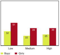 Figure 5.17 - Students reporting high levels of emotional problems by positive peer group activities, by gender (%)