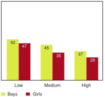 Figure 5.18 - Students reporting high levels of behavioural problems by positive peer group activities, by gender (%)