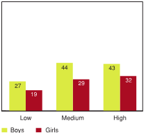 Figure 5.19 - Students reporting high levels of emotional well‑being by positive peer group activities, by gender (%)