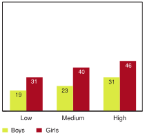 Figure 5.20 - Students reporting high levels of prosocial behaviour by positive peer group activities, by gender (%)