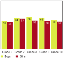 Figure 5.3 - Students with three or more close opposite-sex friends, by grade and gender (%)