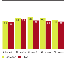 Figure 5.3 - Élèves ayant déclaré avoir au moins trois bons amis du sexe opposé, selon l'année d'études et le sexe (%)
