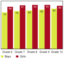 Figure 5.5 - Students who find it easy or very easy to talk to a best friend about things that really bother them, by grade and gender (%)