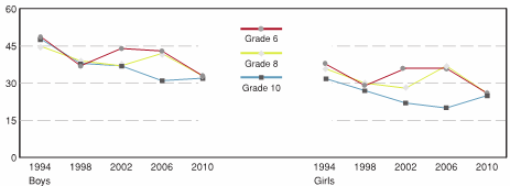 Figure 5.6 - Students who spend four or five days a week with friends right after school, by grade, gender and year of survey (%)