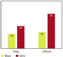 Figure 5.9 - Students reporting high levels of emotional problems by ease of talking to best friend, by gender (%) *