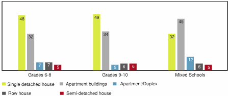 Figure 6.1 - Leading types of housing in the 1 km buffer surrounding Canadian schools, by school type (%)