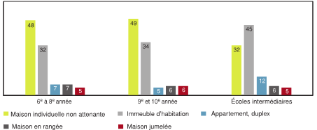 Figure 6.1 - Principaux types de logements dans un rayon de 1 km autour des écoles canadiennes, selon le type d'école (%)