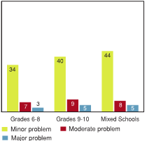 Figure 6.15 - Crime is a problem in the neighbour hood where school is located, by school type (%)